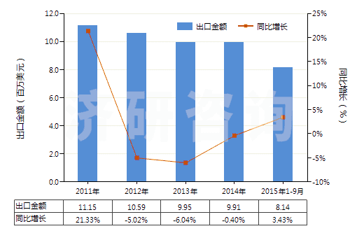 2011-2015年9月中國(guó)其他草酸鹽和酯(HS29171190)出口總額及增速統(tǒng)計(jì)